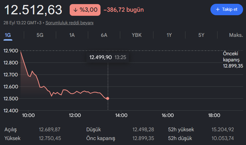 BIST 100 Günün İlk Yarısında Geriledi